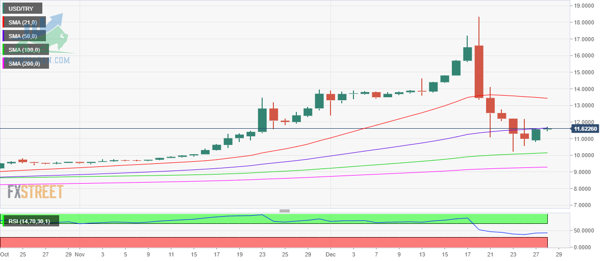 USD / TRY: Biểu đồ hàng ngày