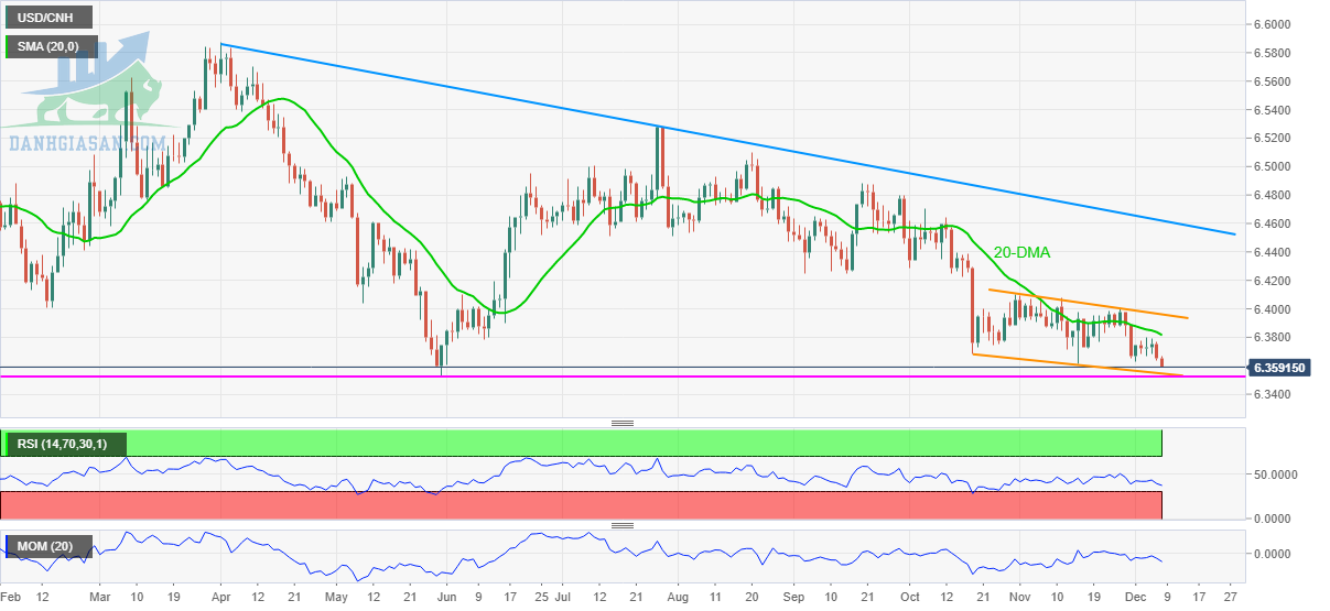 USD / CNH: Biểu đồ hàng ngày