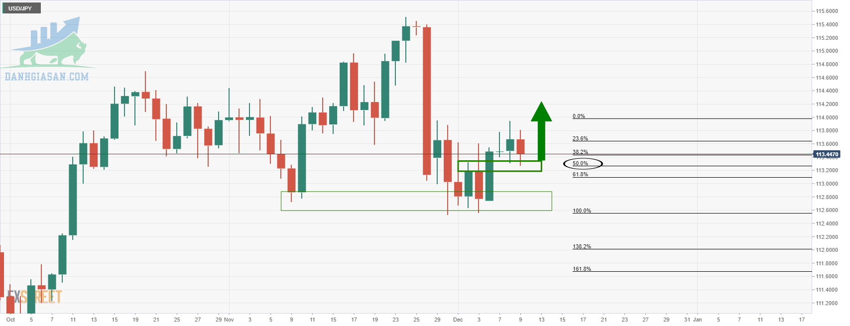 Phân tích kỹ thuật tỷ giá USD / JPY