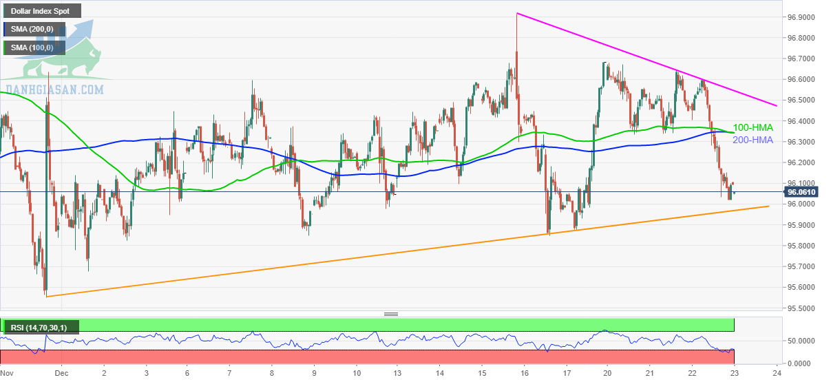 Chỉ số DXY: Biểu đồ hàng giờ