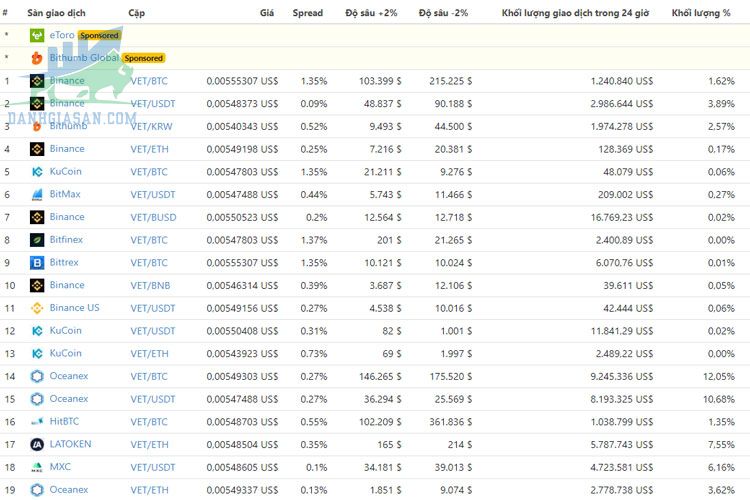 Giao dịch VET ở đâu?