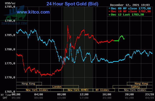 Cập nhật giá vàng trong và ngoài nước, vàng chững lại do USD tiếp tục bứt phá - ngày 13/12/2021