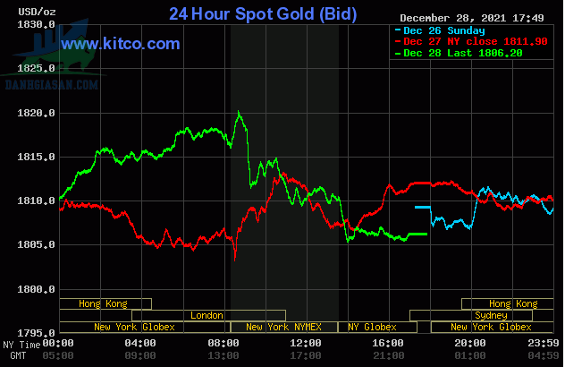 Cập nhất giá vàng trong và ngoài nước, vàng tăng nhẹ do USD giảm - ngày 29/12/2021
