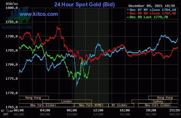 Cập nhật giá vàng trong và ngoài nước, vàng tiếp tục đà giảm - ngày 10/12/2021