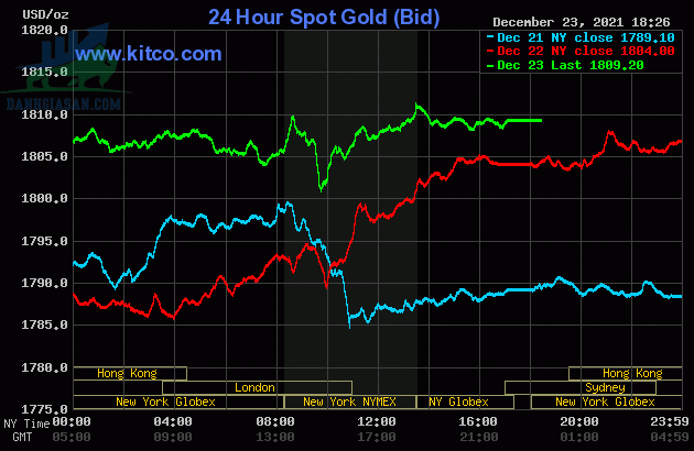 Cập nhật giá vàng trong và ngoài nước, vàng tăng nhẹ - ngày 24/12/2021