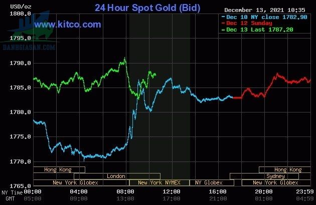Cập nhật giá vàng trong và ngoài nước, vàng đồng loạt tăng giá - ngày 14/12/2021