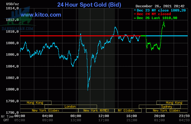 Cập nhật giá vàng trong và ngoài nước, vàng tiếp đà tăng - ngày 27/12/2021
