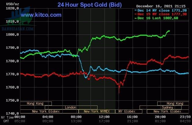 Cập nhật giá vàng trong và ngoài nước, vàng tiếp tục tăng - ngày 17/12/2021