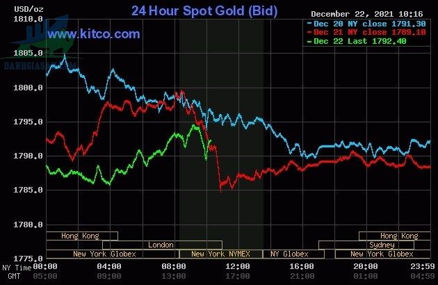 Cập nhật giá vàng trong và ngoài nước, vàng bất ngờ đảo chiều - ngày 23/12/2021
