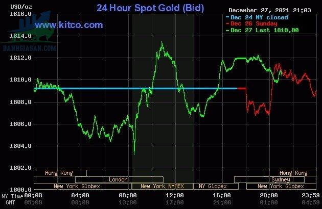 Cập nhật giá vàng trong và ngoài nước, vàng ổn định - ngày 28/12/2021