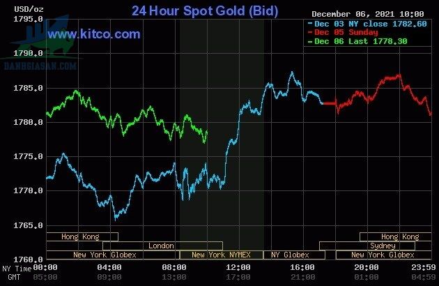 Cập nhật giá vàng trong và ngoài nước, vàng thế giới tăng nhẹ - ngày 07/12/2021