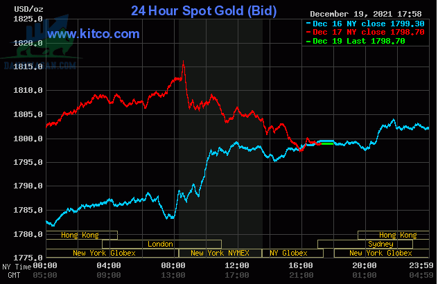 Cập nhật giá vàng trong và ngoài nước, tuần mới vàng khởi sắc chạm mốc 1800 USD/ounce - ngày 20/12/2021