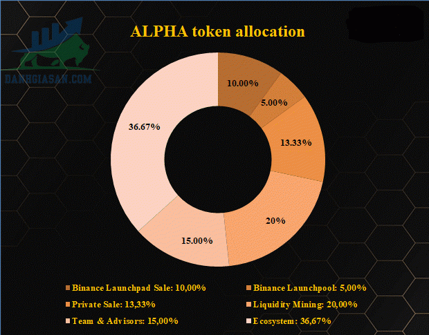 Sự phân bổ Alpha Token