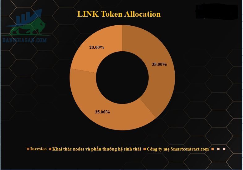 Sự phân bổ LINK Token 