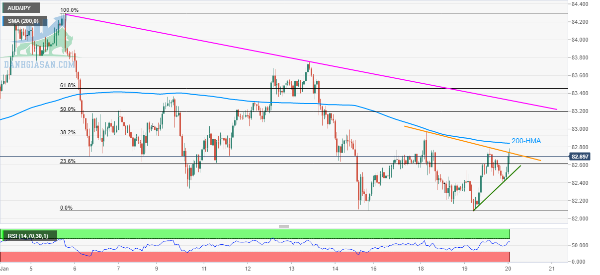 Tỷ giá AUD / JPY: Biểu đồ hàng giờ