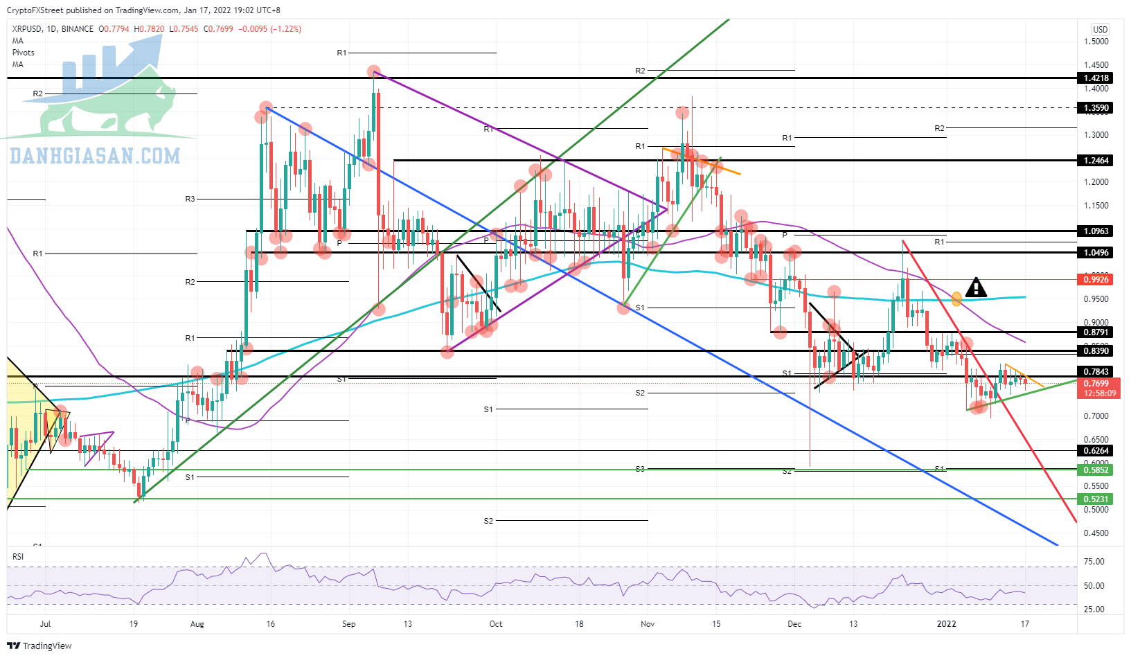 Dự đoán giá XRP: Ripple có nguy cơ điều chỉnh 25% - ngày 18/01/2022