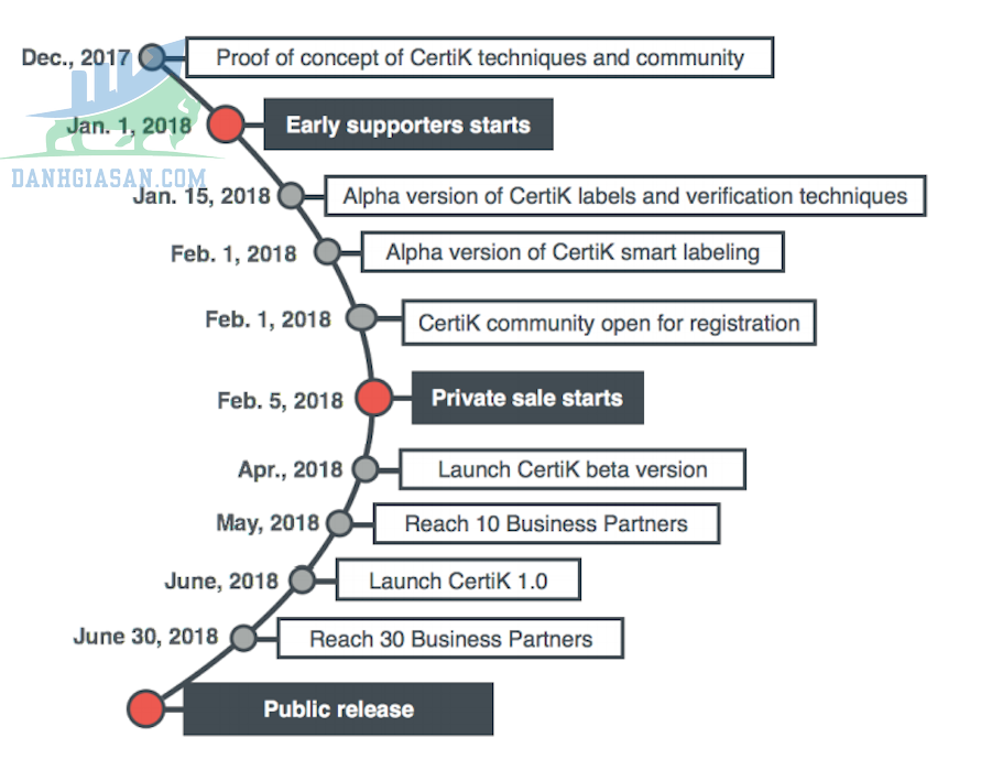 Lộ trình phát triển của Certik là gì?