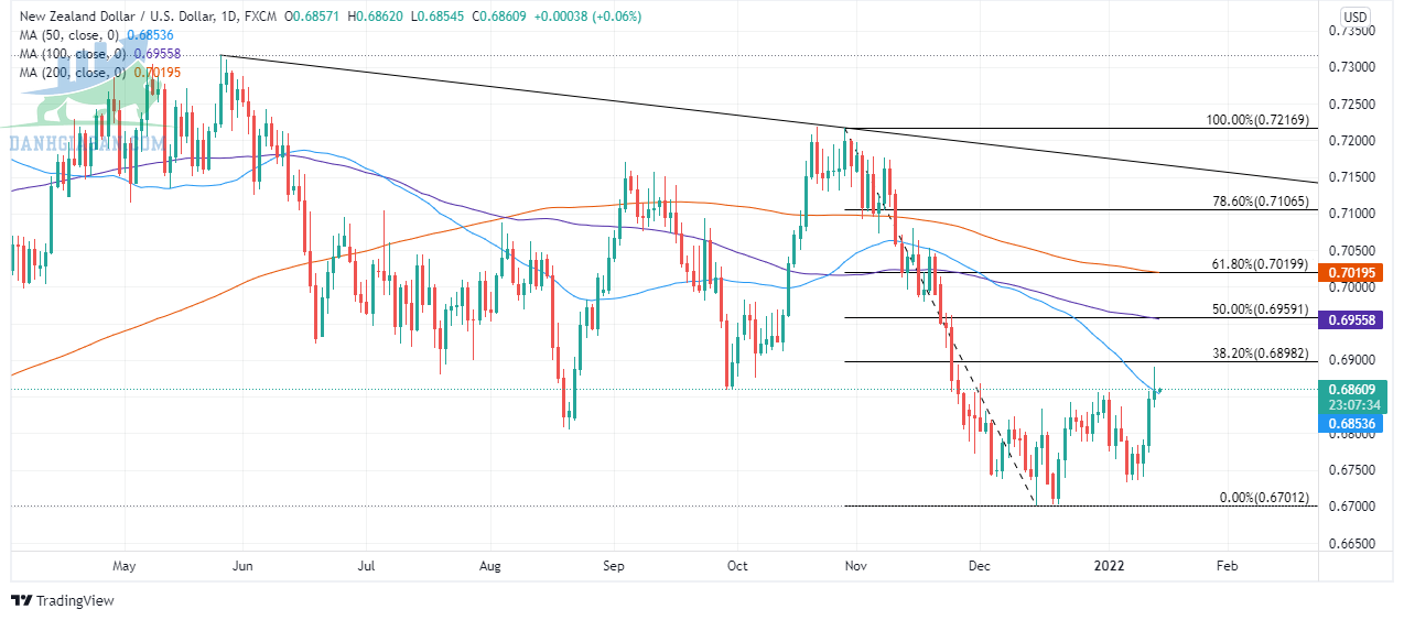 Dự báo giá cặp tiền tệ NZD / USD: Triển vọng kỹ thuật