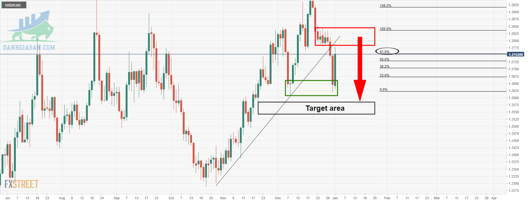 Biểu đồ hàng ngày USD / CAD