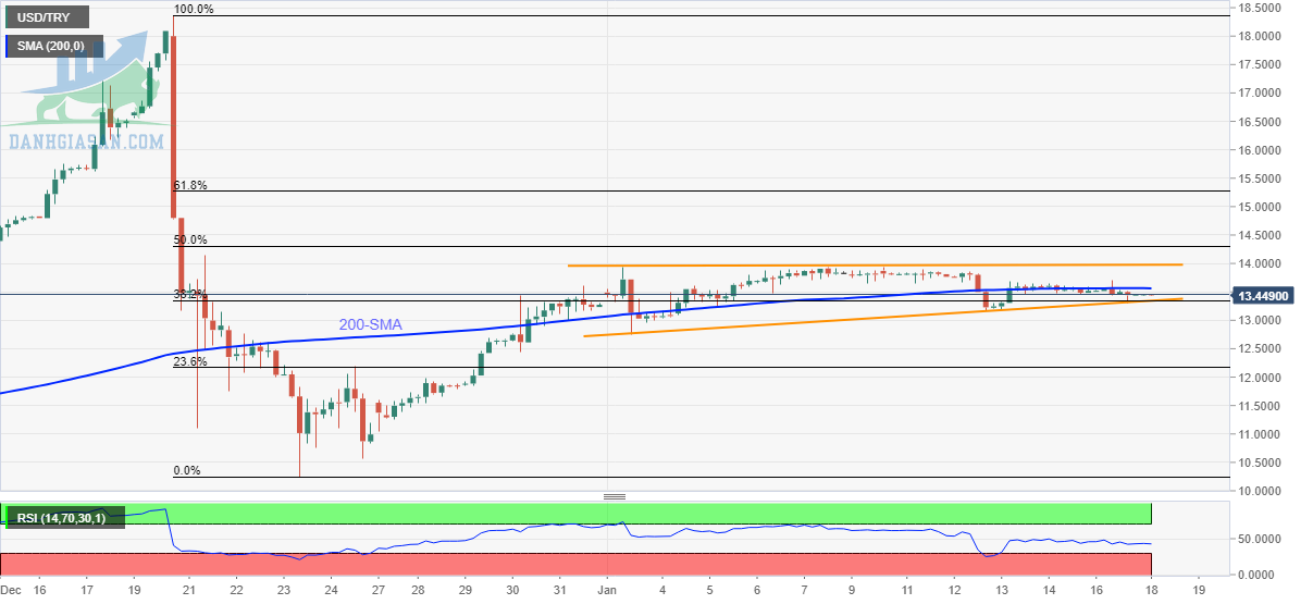 USD / TRY: Biểu đồ 4 giờ