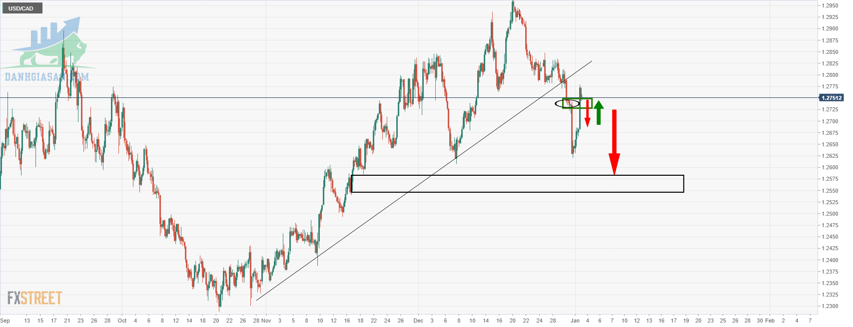 Biểu đồ H4 USD / CAD