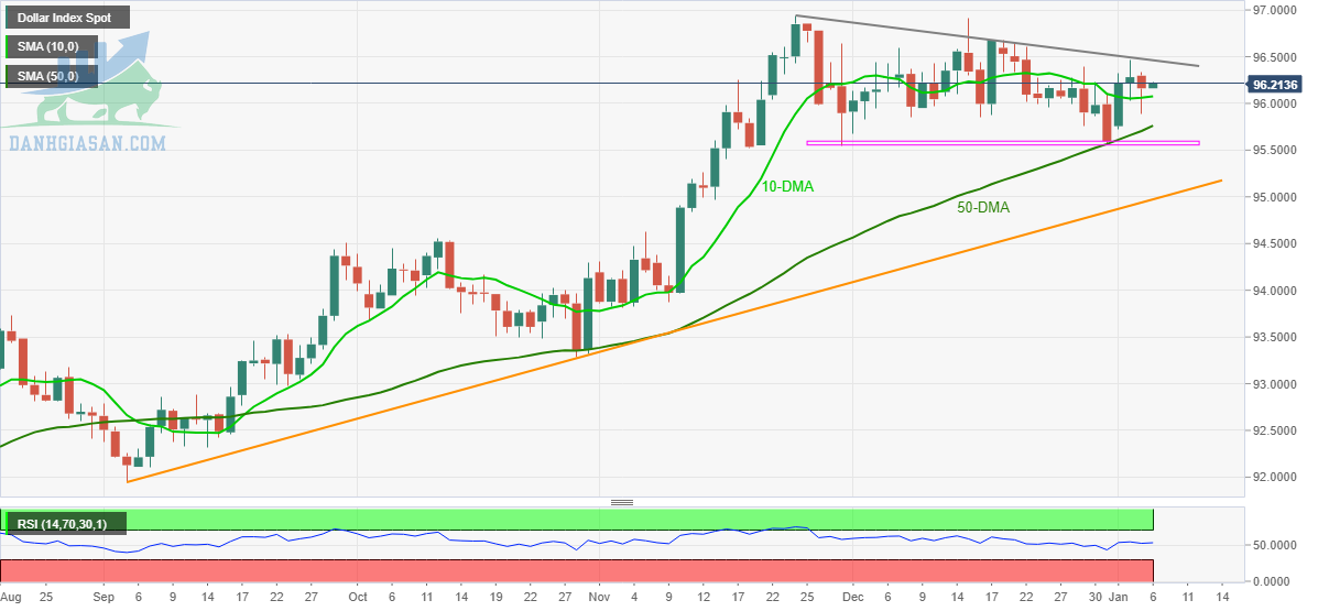 DXY: Biểu đồ hàng ngày