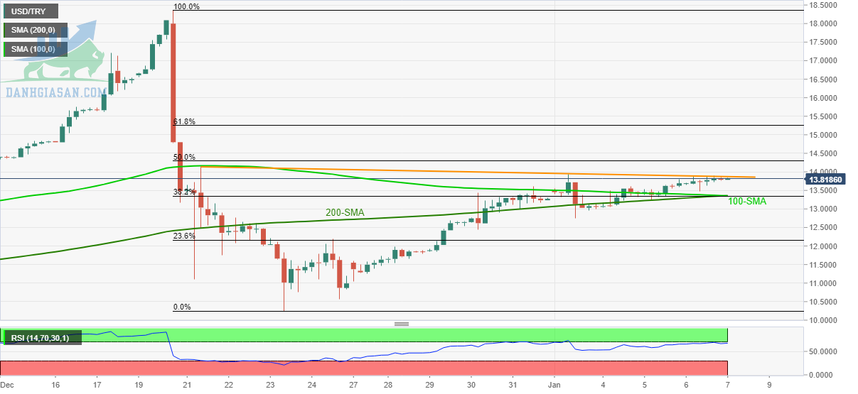 USD / TRY: Biểu đồ 4 giờ