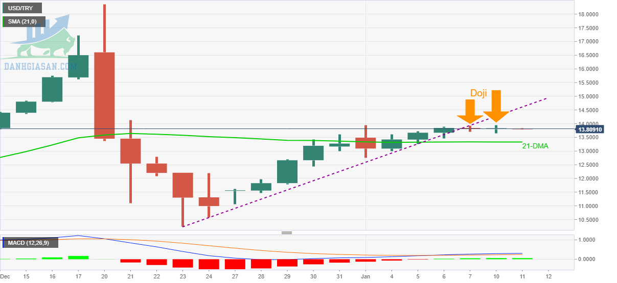 Cặp Forex USD / TRY: Biểu đồ hàng ngày