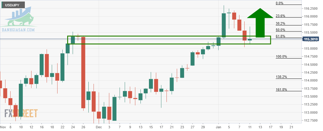 Biểu đồ hàng ngày USD / JPY