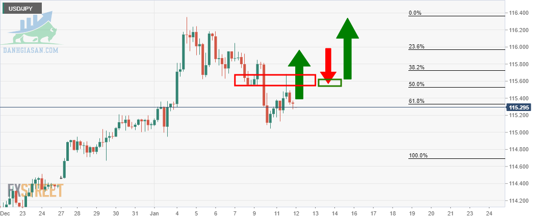 Biểu đồ H4 USD / JPY