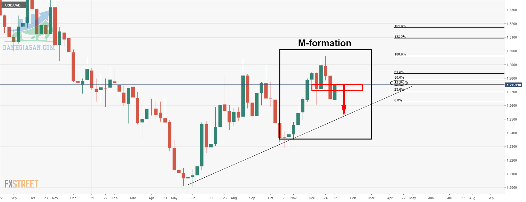 Biểu đồ hàng tuần USD / CAD