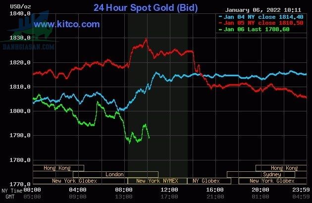Cập nhật giá vàng trong và ngoài nước, giá vàng lao dốc do đối mặt với lạm phát - ngày 07/01/2022