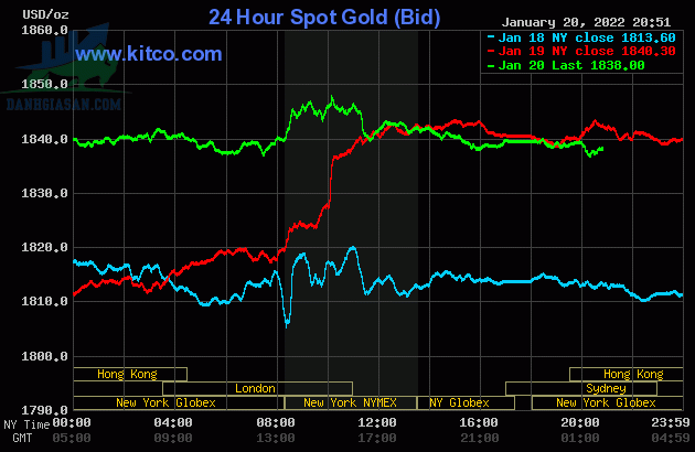 Cập nhật giá vàng trong và ngoài nước, vàng bất ngờ vụt tăng - ngày 21/01/2022