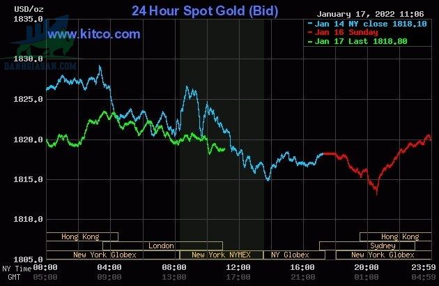Cập nhật giá vàng trong và ngoài nước, vàng trở lại đà tăng - ngày 18/01/2022