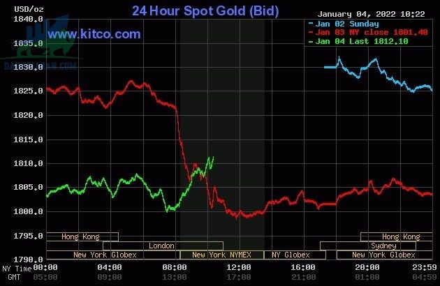 Cập nhật giá vàng trong và ngoài nước, vàng đảo chiều tăng trở lại - ngày 05/01/2022