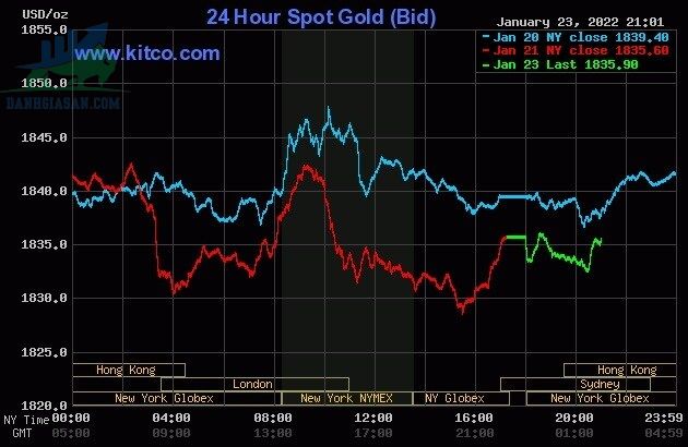 Cập nhật giá vàng trong và ngoài nước, vàng giảm nhẹ - ngày 24/01/2022