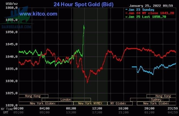 Cập nhập giá vàng trong và ngoài nước, vàng tăng mạnh - ngày 26/01/2022