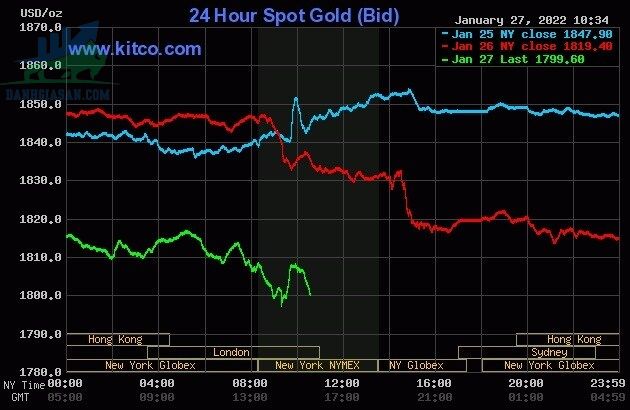 Cập nhật giá vàng trong và ngoài nước, vàng tiếp tục lao dốc - ngày 28/01/2022