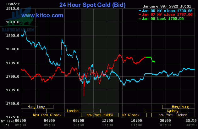 Cập nhật giá vàng trong và ngoài nước, vàng đồng loạt điều chỉnh giá - ngày 10/01/2022