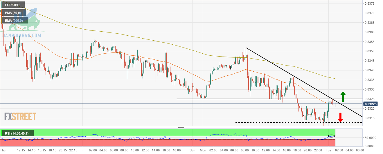 Phân tích giá EUR / GBP: Giá chào sàn gần 0,8330 khi đường xu hướng và đường kháng cự ngang trùng khớp - ngày 22/02/2022