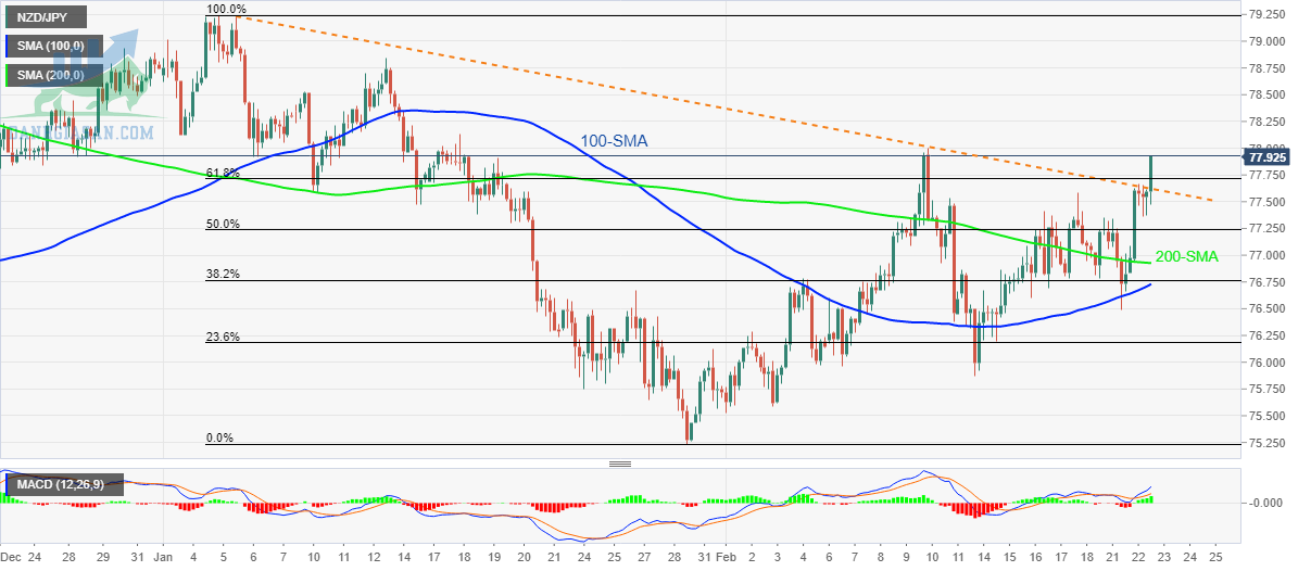 Tỷ giá NZD / JPY: Biểu đồ 4 giờ