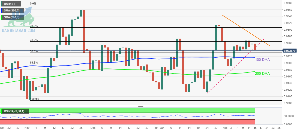 Cặp tiền tệ USD / CHF: Biểu đồ hàng ngày