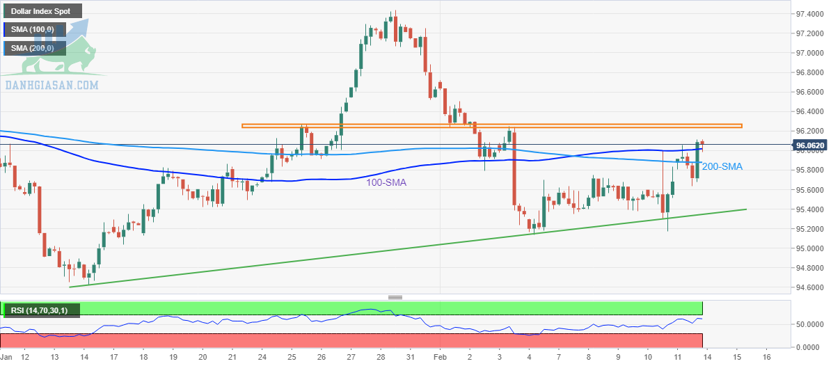 Phân tích giá chỉ số đô la Mỹ: DXY đấu tranh để bảo vệ sự đột phá 100-SMA - ngày 14/02/2021