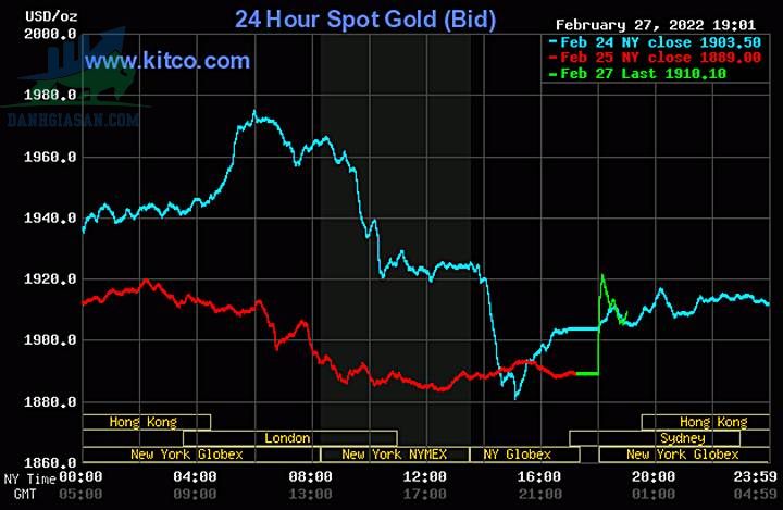 Cập nhật giá vàng trong và ngoài nước, vàng tiếp tục gia tăng - ngày 28/02/2022