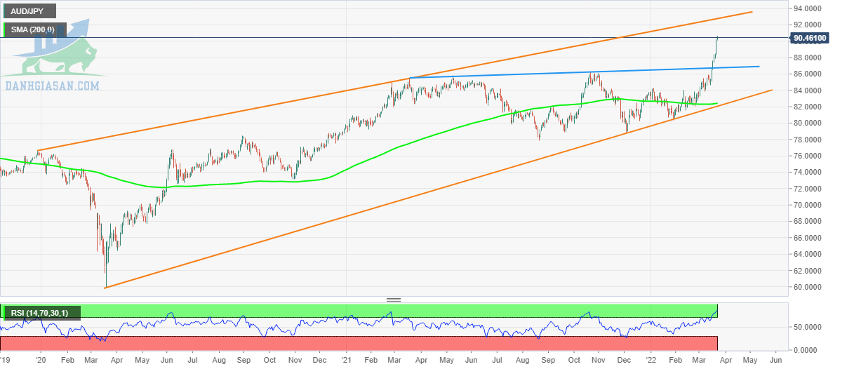 Tỷ giá AUD / JPY: Biểu đồ hàng ngày