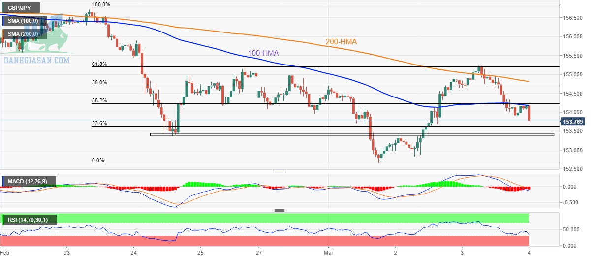 GBP / JPY: Biểu đồ hàng giờ