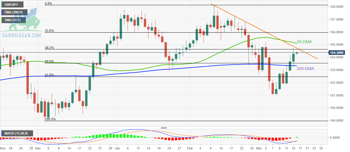 Tỷ giá GBP / JPY: Biểu đồ hàng ngày