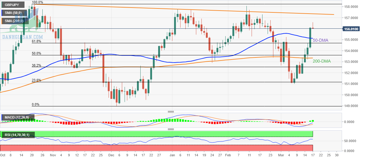 GBP / JPY: Biểu đồ hàng ngày