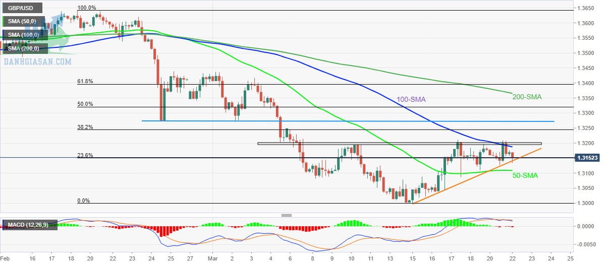 GBP / USD: Biểu đồ 4 giờ