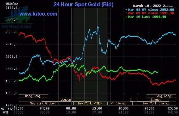 Cập nhật giá vàng trong và ngoài nước, vàng lại dậy sóng - ngày 11/03/2020